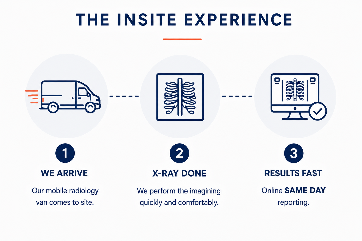 The Insite experience in three steps: 1. We arrive — our mobile radiology van comes to site. 2. X-ray done — imaging performed quickly and comfortably on board. 3. Results fast — online same day reporting.